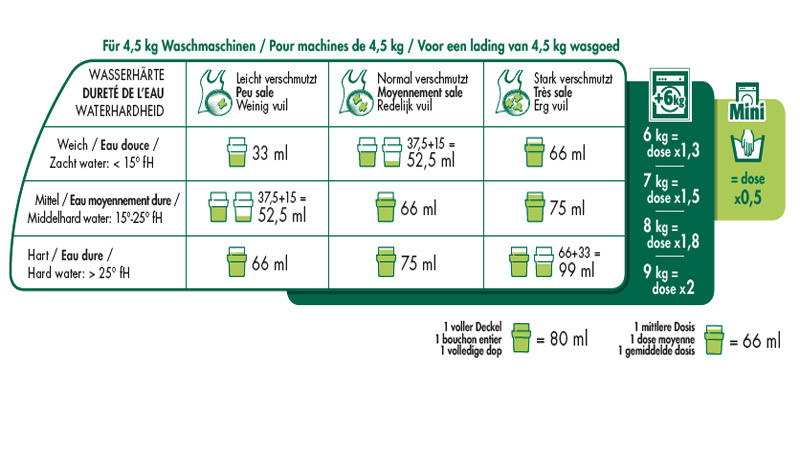 Instruction de dosage Lessive liquide écologique 3L